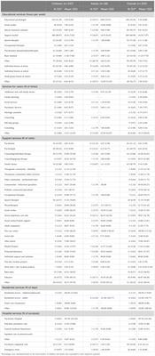 Access and cost of services for autistic children and adults in Italy: a carers’ perspective